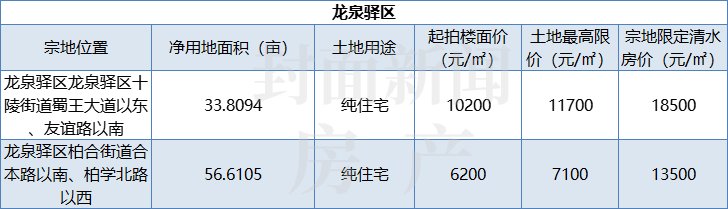 出让|清水最高限价28500元/㎡+取消竞自持！成都第三次集中供地来了