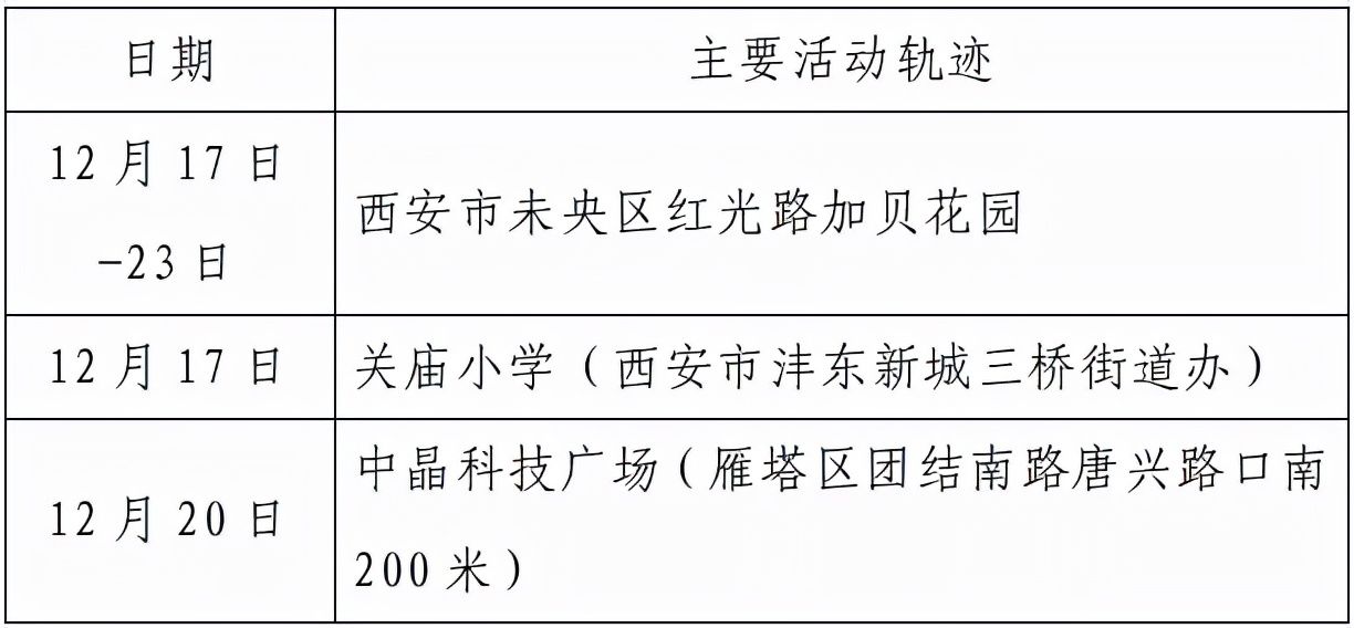 高新区|西安市新增155例确诊病例活动轨迹公布