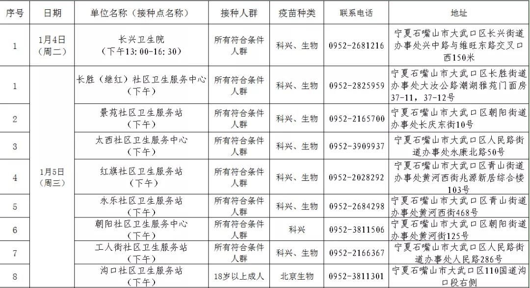 新冠病毒|大武口区1月4日-1月6日新冠病毒疫苗接种单位通知