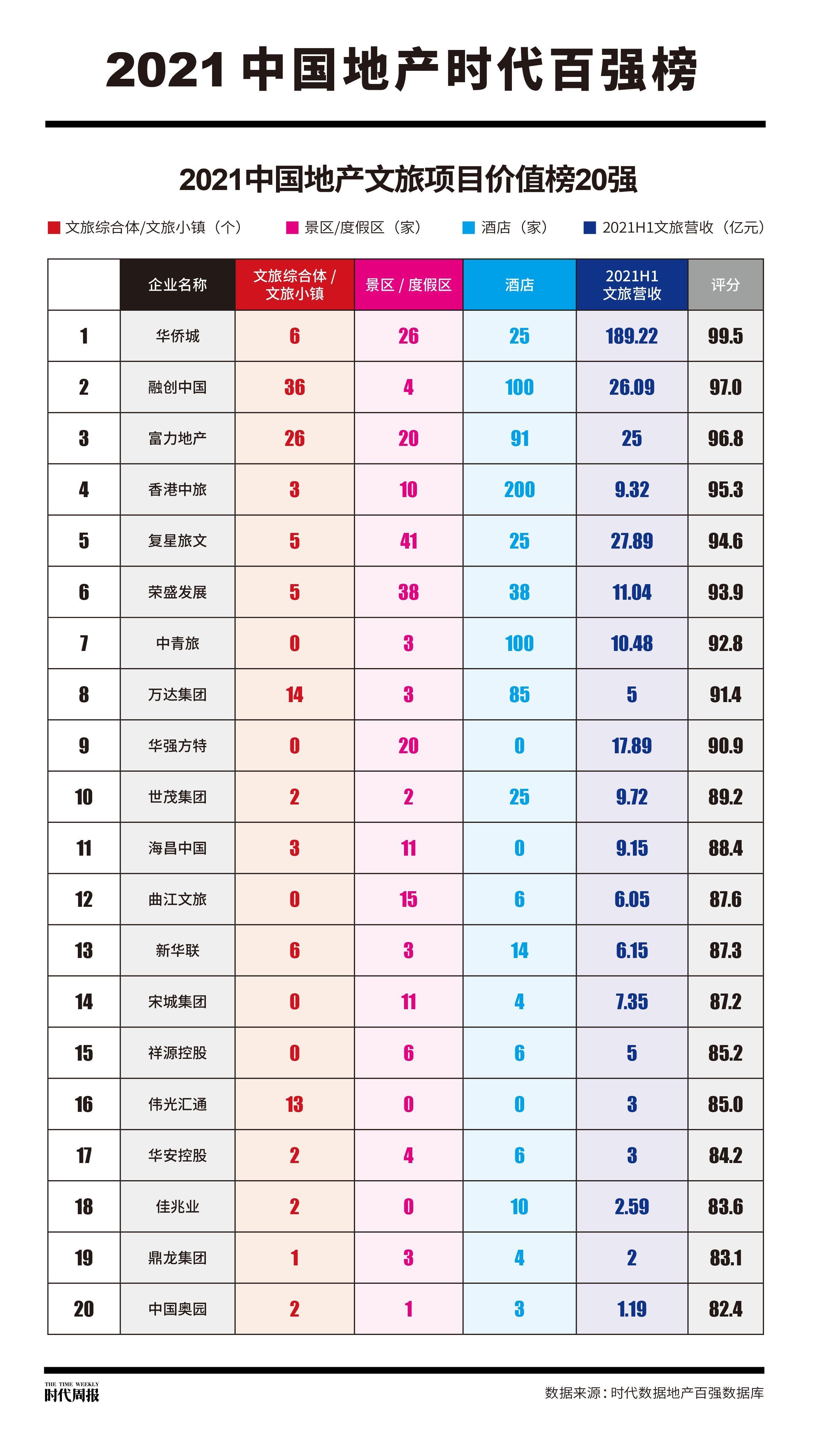 文旅|人气IP带火文旅地产,20家头部房企谁更会“圈粉”?
