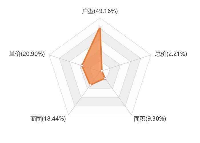 排名|9月衡水新房用户关注度大数据报告