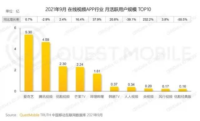 芒果|涨价20%喂不饱爱奇艺