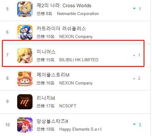 ios|B站在韩国低调发行的《高能手办团》,在畅销榜Top10呆一周了