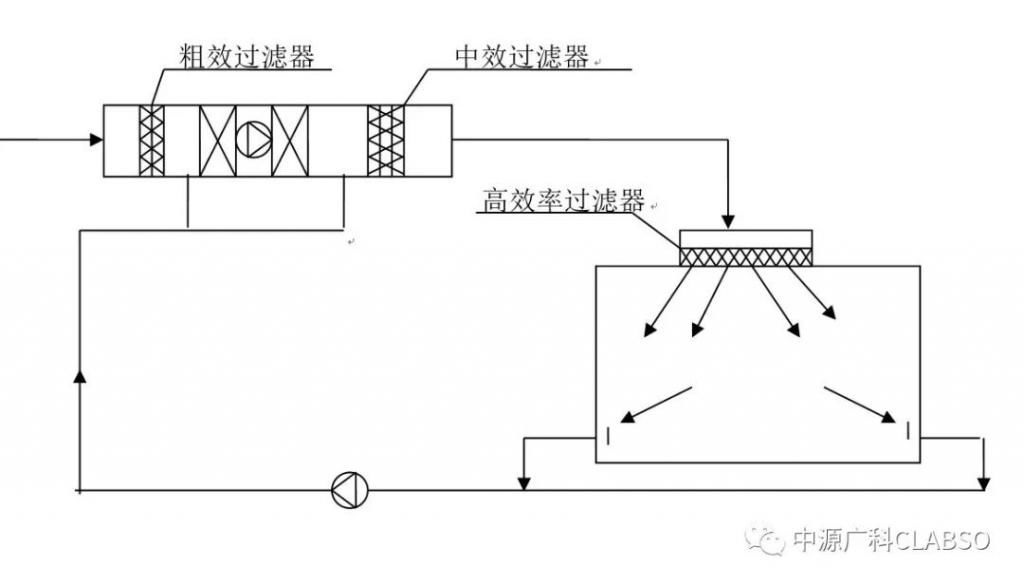 组织设计|洁净室气流组织的设计要点