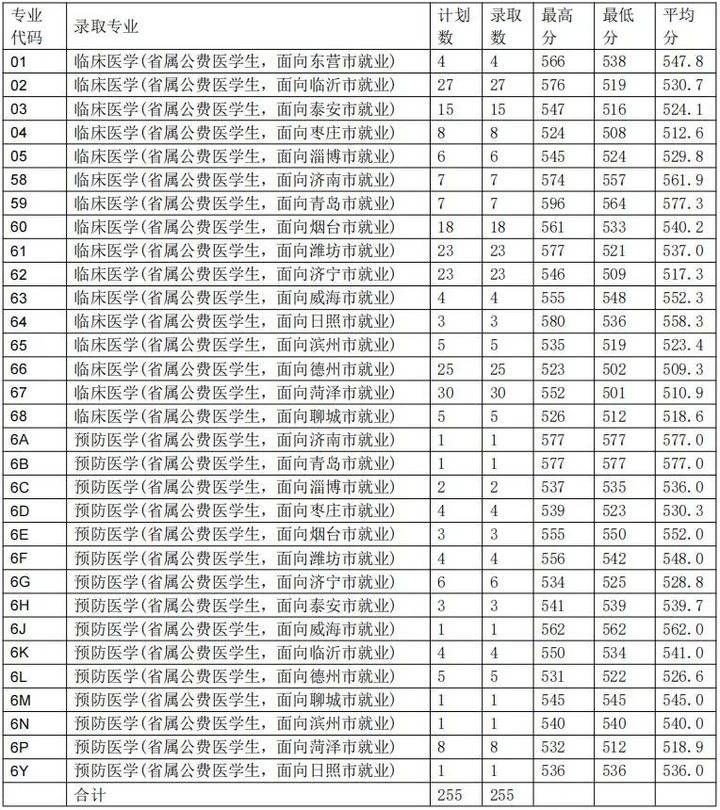 招生计划|火爆！624分录到山师公费师范生！附21所高校公费生录取数据