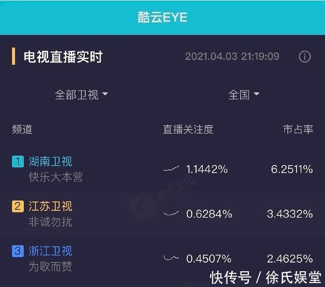 有数青年|《快本》收视率再登第一!超过上期龚俊张哲瀚,景甜张彬彬贡献大