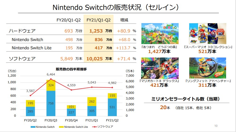 公布|最前线丨任天堂公布最新财报，Switch全球销量突破6830万台