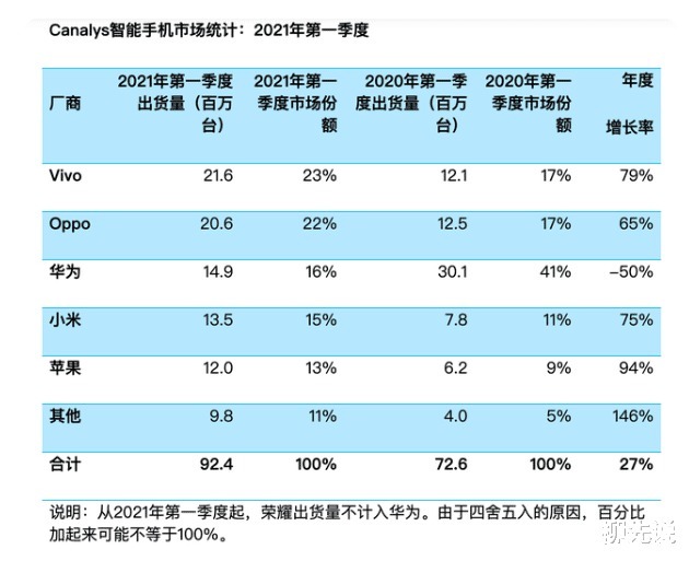 出货量|中国手机冠军“变了”：挤下苹果、华为、小米，一季度卖2160万部