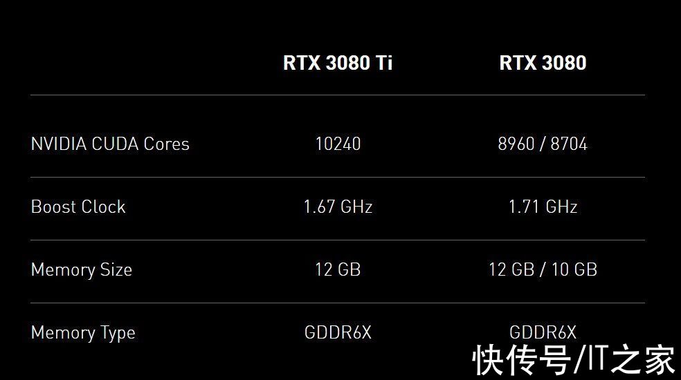 rtx|英伟达发布 RTX 3080 12GB 显卡，售价约 9000 元起