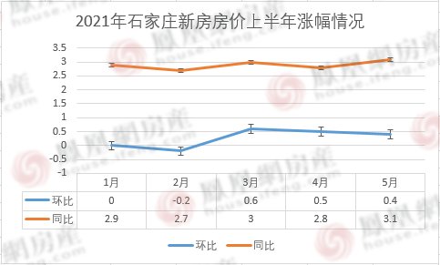 桥西区居首石家庄房价破3万|2021年房价半年报| 凤凰网