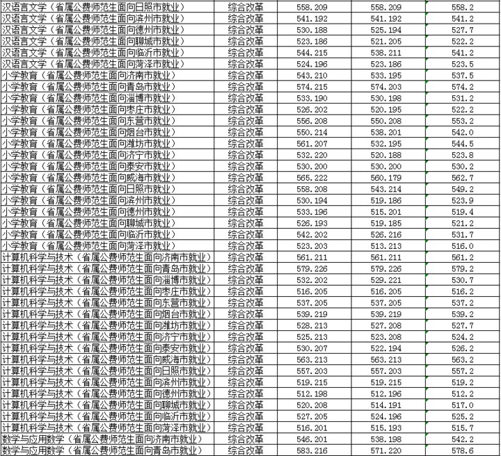 招生计划|火爆！624分录到山师公费师范生！附21所高校公费生录取数据