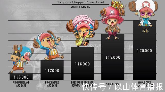 悬赏|海贼王:乔巴各时期战力排序,8种形态切换,“月狮形态”获好评