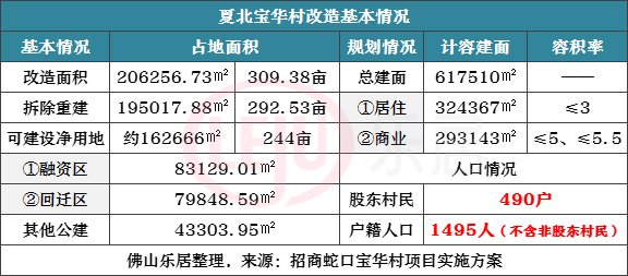 商业物业|超10万㎡商业物业收租！货币补偿按3万/㎡！宝华村改补偿安置公布