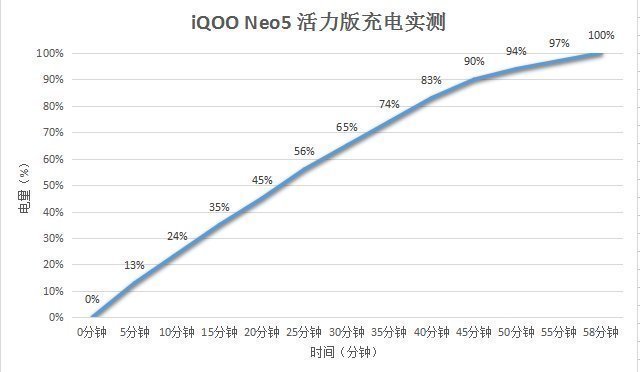 和平精英|极佳显示效果，快速充电表现！iQOO Neo5 活力版体验不错