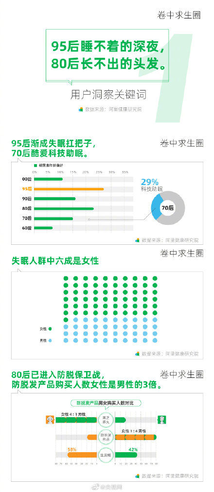 焦虑|全民防脱发，女性脱发焦虑是男性的3倍