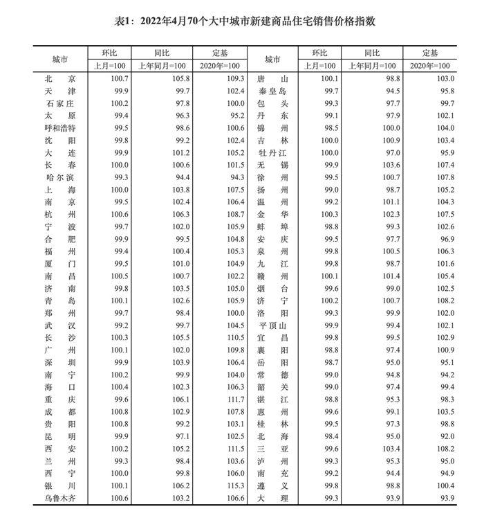 降幅|4月70城房价同比继续走低 一线城市房价环比略涨