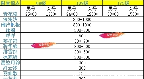 仙玉|梦幻西游：花了三小时整理，最全七夕限量锦衣汇总