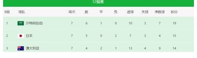 国足|悲剧的1-0！亚洲黑马拿19分仍无法出线？国足或送他们去踢附加赛