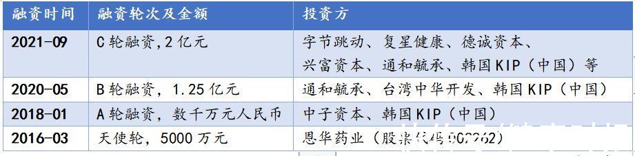 恩华药业|好心情完成2亿元C轮融资，刷新国内精神心理互联网融资记录