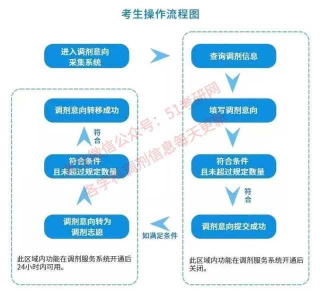 通知：研招网调剂意向采集系统即将开启！来看填写教程及注意事项