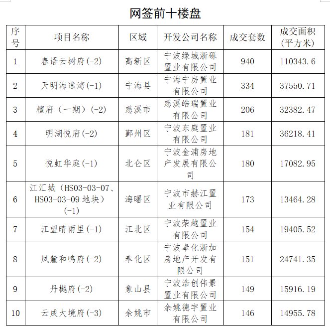 住宅|宁波七月新房和二手房成交量双降