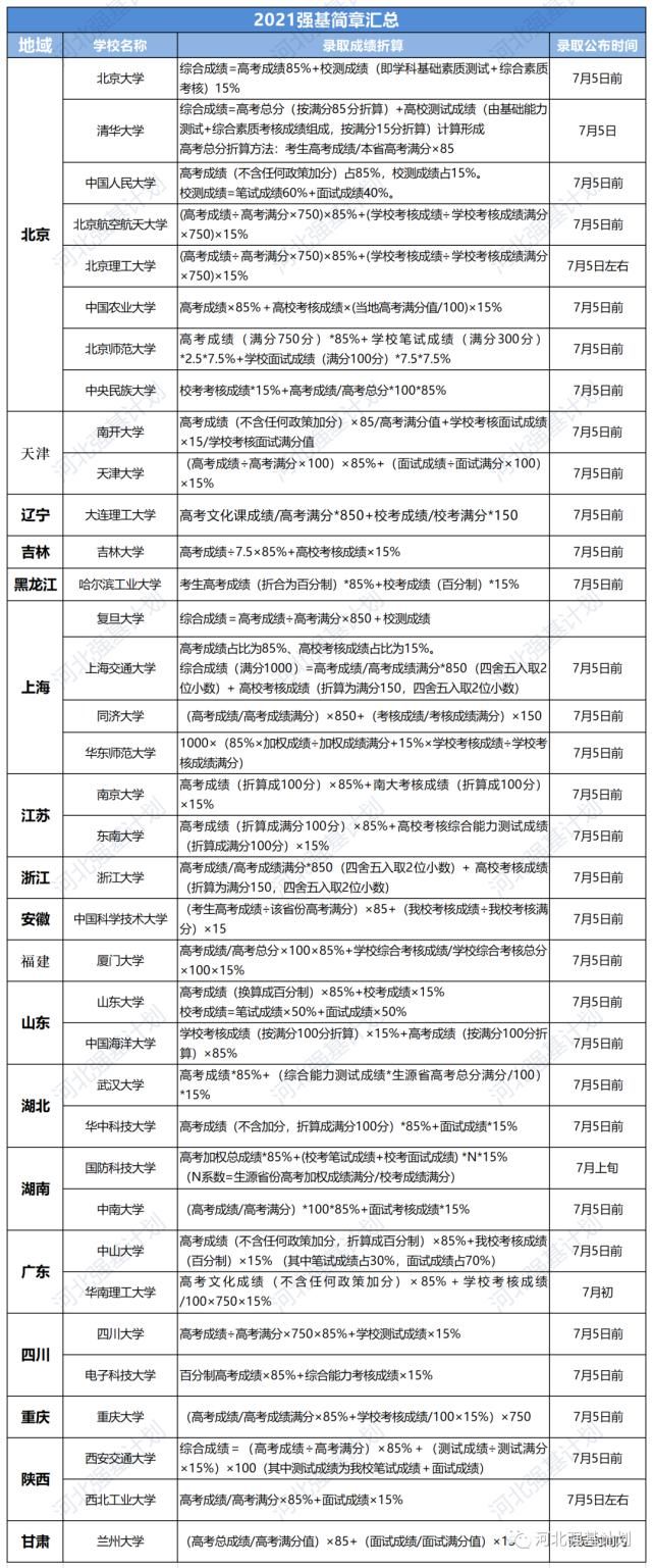 2021报考进行时，强基计划、综合评价、高校专项如何选择？