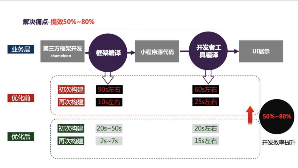 业务|场景构造难，编译很耗时？看小程序业务如何提高效研发