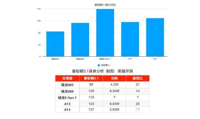 苹果骁龙8 Gen 1对比苹果A13，一场时隔两年的对决