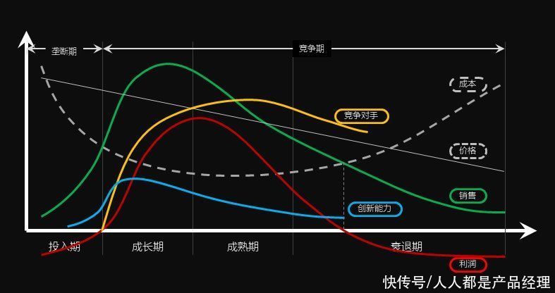 华为手机|产品生命周期模型：生意越来越难：改变，从通过时间轴看产品开始