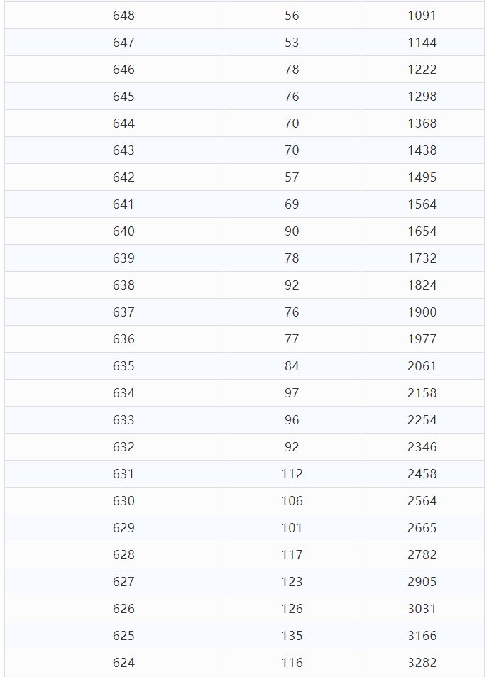 高考分数|文科675分以上54人！理科693分以上55人！云南高考分数段公布