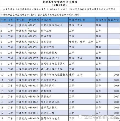 大学就读的计算机及应用专业，怎么不见了？