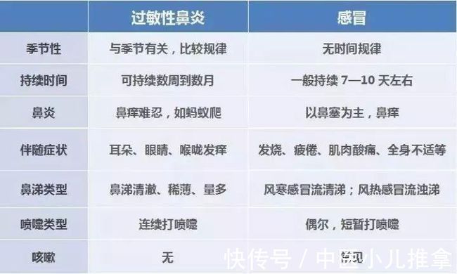 鼻塞|如何正确认识过敏性鼻炎？过敏性鼻炎如何推拿调理？