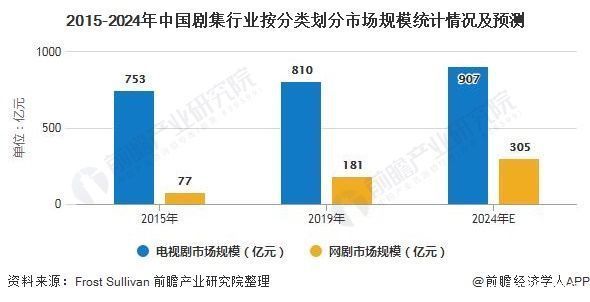 发展趋势|2020年中国剧集行业市场现状及发展趋势分析 网络及线下播映渠道整合及互动