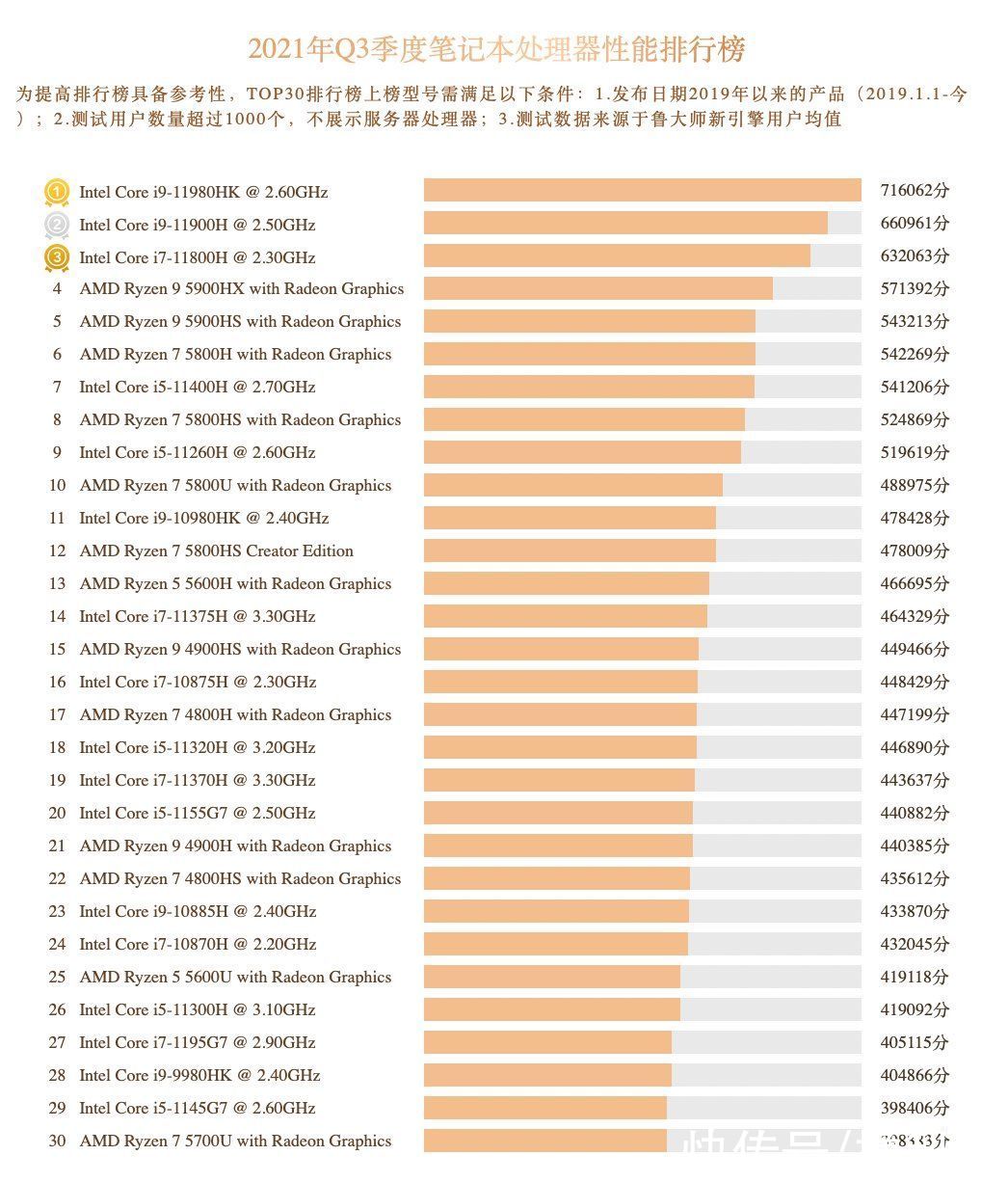 鲁大师Q3季度硬件报告：最强CPU易主！新增笔记本榜单