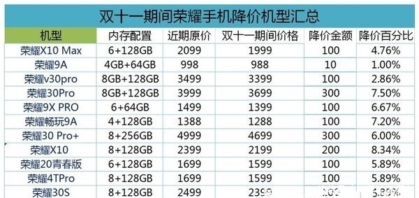 性价比|双十一降价幅度大的荣耀手机有哪些？双十一性价比荣耀手机榜单