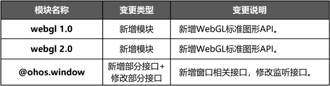 ui|华为鸿蒙 HarmonyOS API Version 7 发布