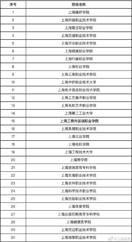 请注意！本市今年普通高校专科层次30所院校招生章程公布