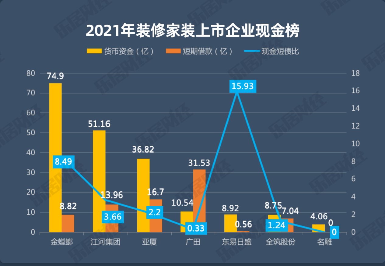 短期借款|2021装修家装报告：金螳螂货币资金74.9亿元居首