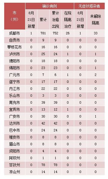 病例|四川新增新冠肺炎确诊病例1例，新增无症状感染者1例，均为境外输入