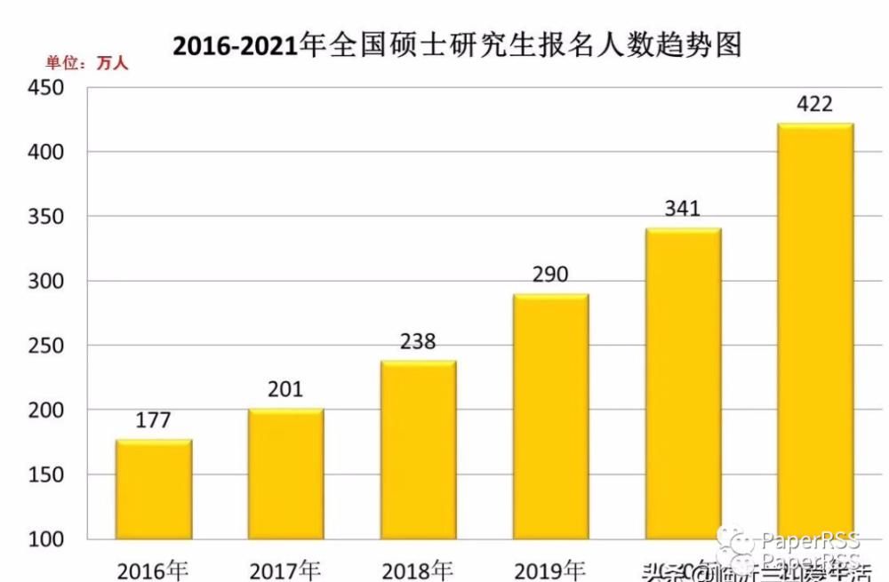 考研|创历史记录！2021考研报名人数422万人，增长81万