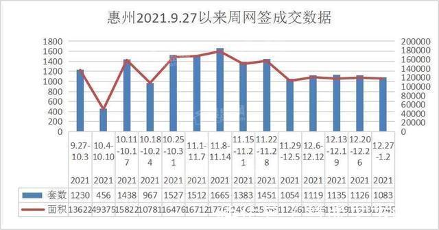 供应|惠城继续领航!本周惠州新房网签1083套 环比下降3.82%
