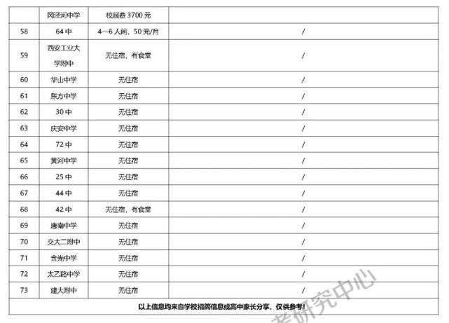 指南针式攻略！西安百所高中最全信息汇总！