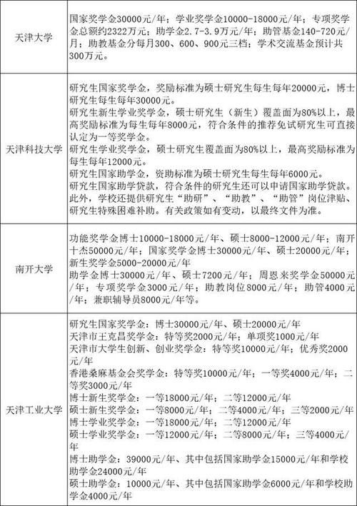 考研｜48所名牌院校研究生奖助学金一览表！名校确实不一样！