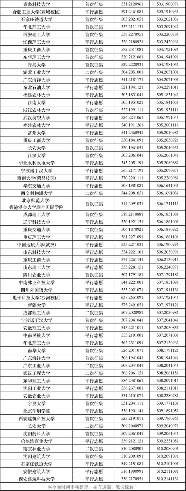 投档线|一本线上10分，在各省能考哪些大学？建议家长收藏阅读