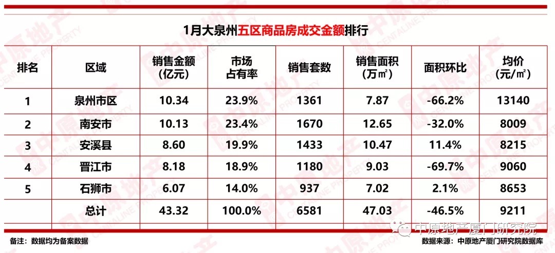 商品住房|同比下跌54.8%！2022年1月大泉州商品住房成交2847套！