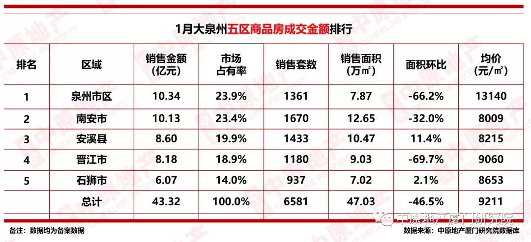 商品住房|同比下跌54.8%!2022年1月大泉州商品住房成交2847套!