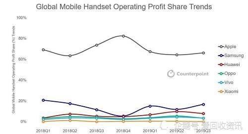 高端|小米站稳高端？三星和iPhone疑似已赚走全球99.5%的利润