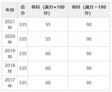 学位|法学（学术学位）自划线院校2017-2021年复试分数线大集合