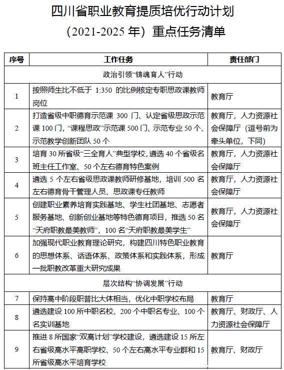 建设|九大重点行动，51项重点任务！“十四五”四川职教提质培优这样干