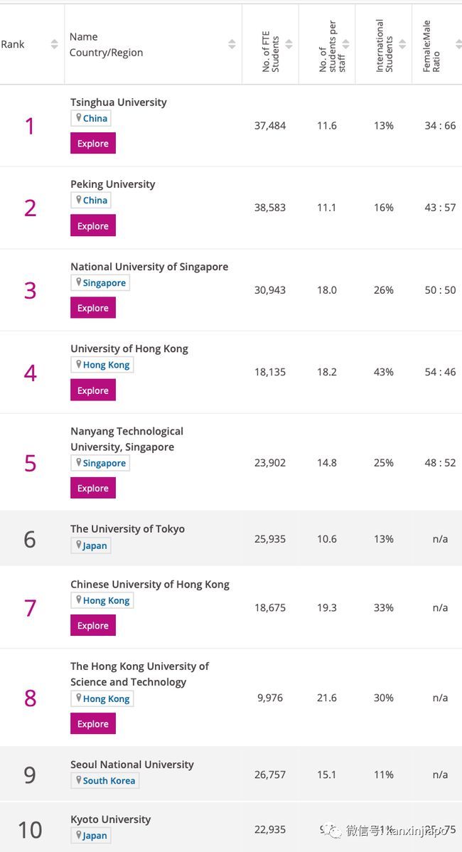 亚洲大学|清华北大蝉联亚洲大学前两名,新加坡国大紧随其后